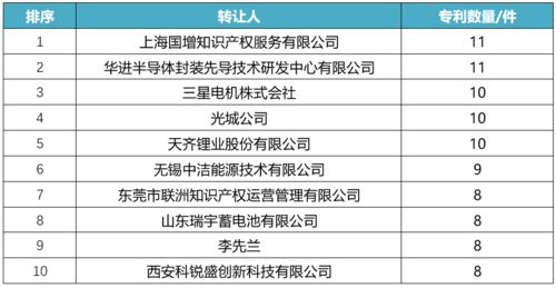 2019年10月中國(guó)發(fā)明專利技術(shù)轉(zhuǎn)讓全景分析